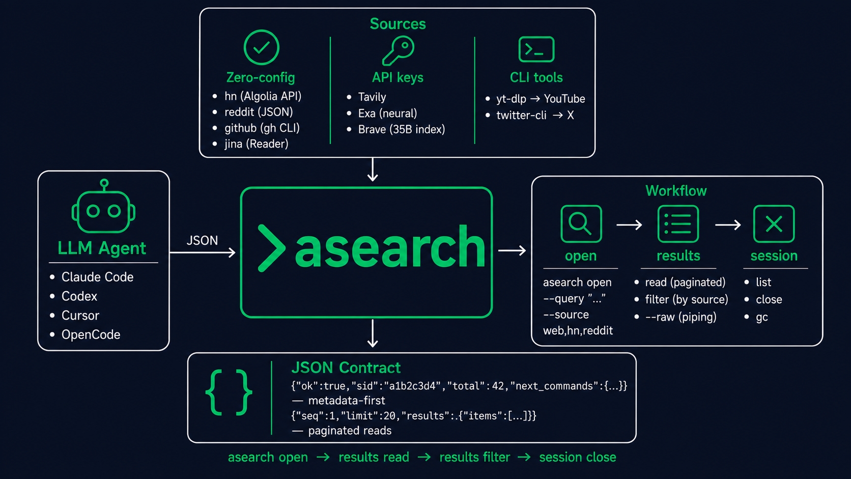 agent-asearch — 面向 LLM agent 的多源搜索 CLI