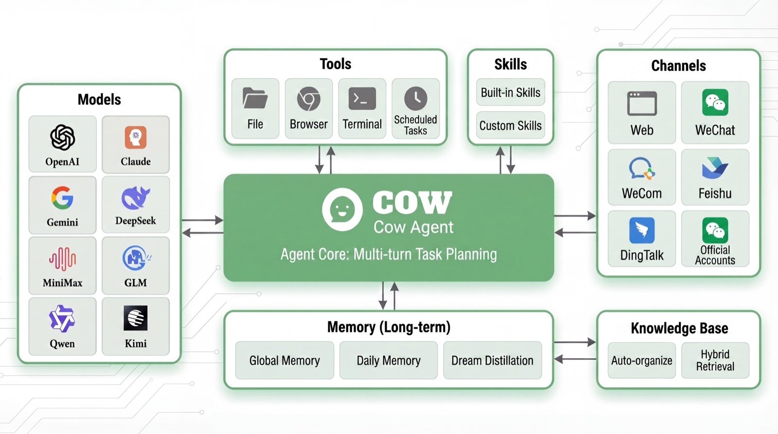 CowAgent — 开源 AI Agent Harness,内置任务规划、长期记忆、Skills 系统与 MCP 工具